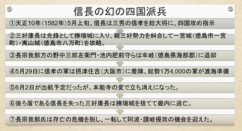 信長の幻の四国平定