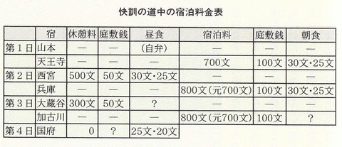 山陽道 宿賃一覧表