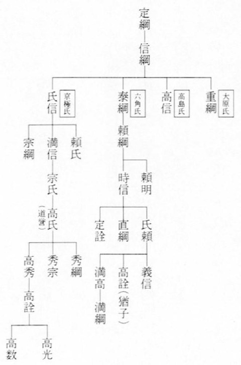 佐々木氏から京極氏へ　系図