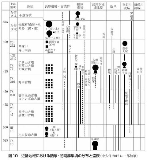 畿内の初期群集墳分布