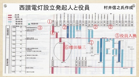西讃電灯の役員更迭と増田穣三