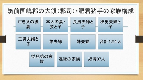 筑前国嶋郡の大領（郡司）・肥君猪手の家族構成