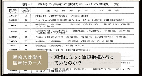 西嶋八兵衛 讃岐における業績一覧
