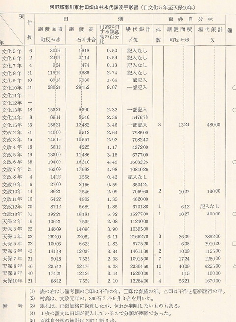 「西村文書」享保３年から文化８年までの、通の田畑山林の売買と質入れの証文