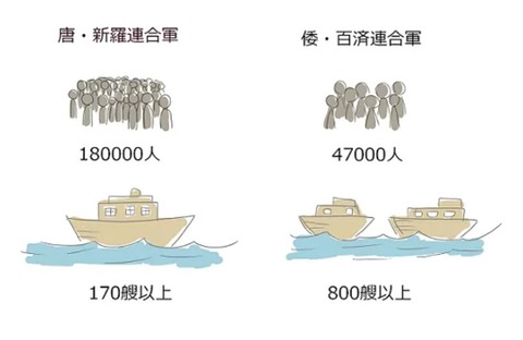 白村江への道　戦力比較
