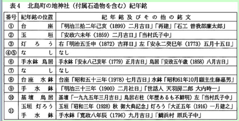 阿波北島町の地鎮さんの紀年名