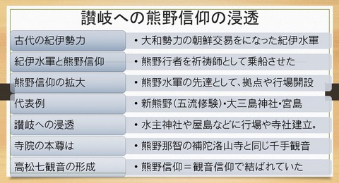 熊野信仰の讃岐への浸透