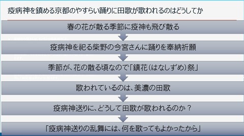 疫病神を鎮める京都のやすらい踊りに田歌が歌われるのはどうしてか