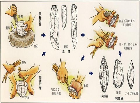 石器製造法