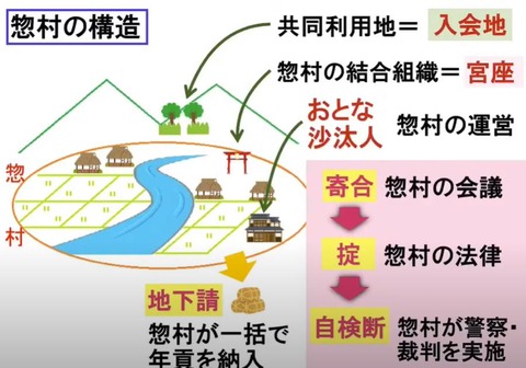 惣村の構造図