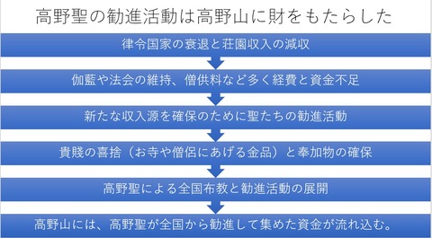 高野聖の勧進活動は高野山に財をもたらした