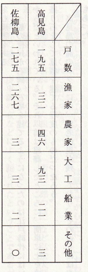 高見島 戸数・人口