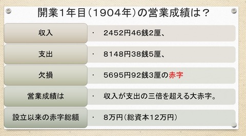 讃岐電気　開業１年目の収支決算