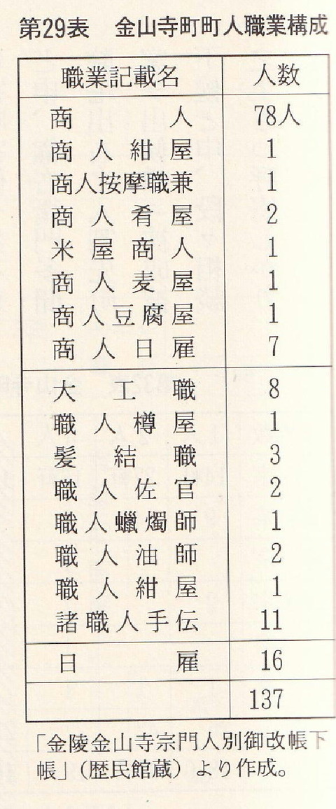 金毘羅金山寺町職業構成