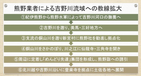 熊野業者による吉野川流域への教線拡大