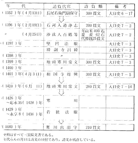 長尾荘 長尾荘の所務請負の状況