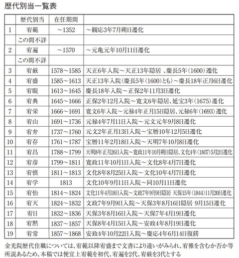 金光院歴代院主一覧