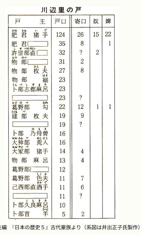 肥君猪手の戸籍
