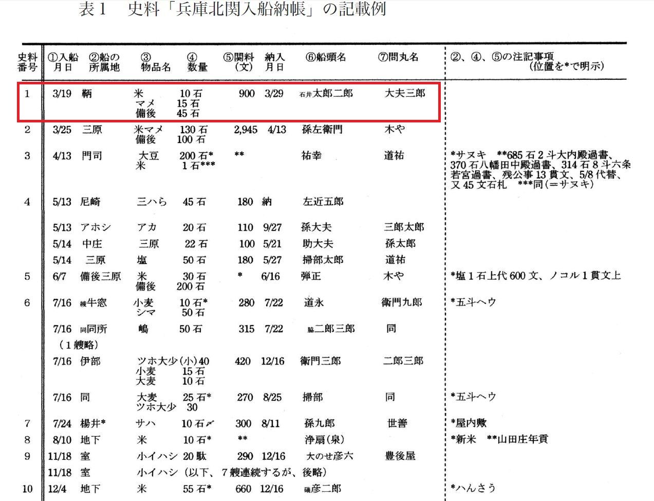 兵庫北関入舩納帳　Hyogo Kitaseki Irifune Nochoエンタメ/ホビー