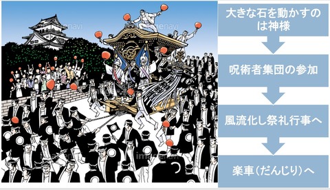 巨石運搬の祭礼化