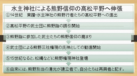 水主神社による熊野信仰の髙松平野へ伸張