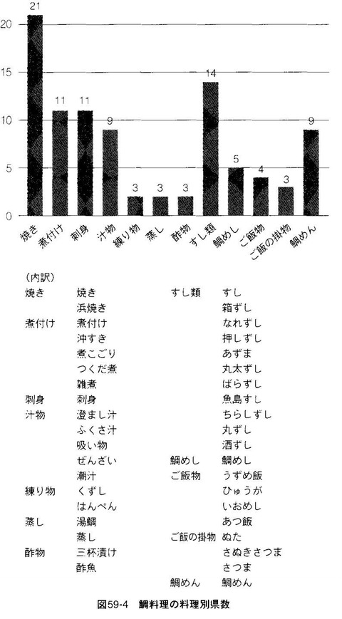 鯛料理別県数