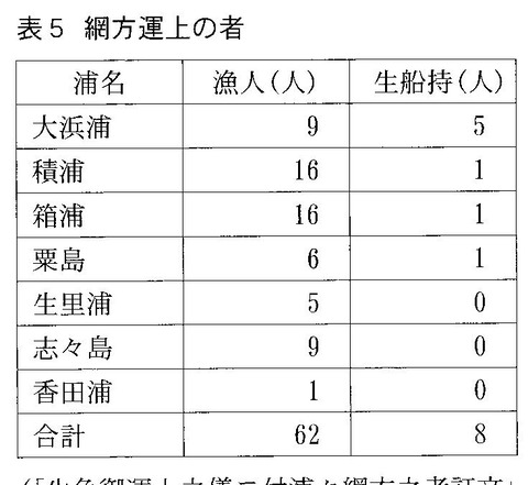 庄内八浦　船方運上者