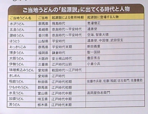 全国のうどん起源説一覧年表