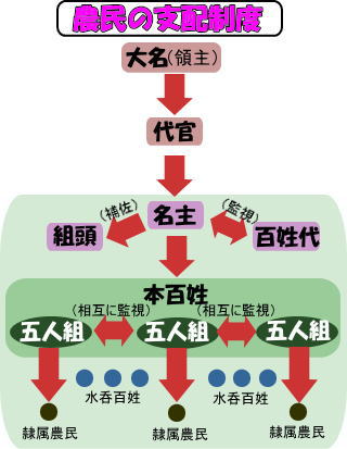 近世の村支配　庄屋