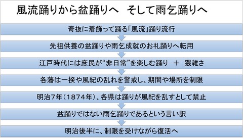 風流踊りから盆踊りへ