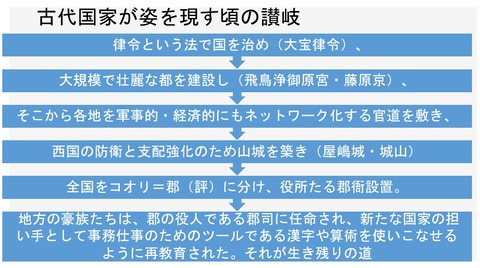 古代国家が姿を現す頃の讃岐