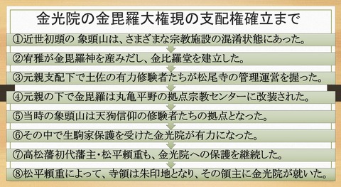 金光院の金毘羅大権現の支配権確立まで