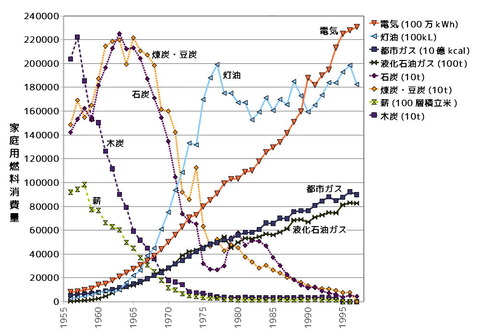 家庭用燃料推移表