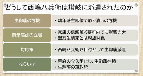 西嶋八兵衛　来讃理由