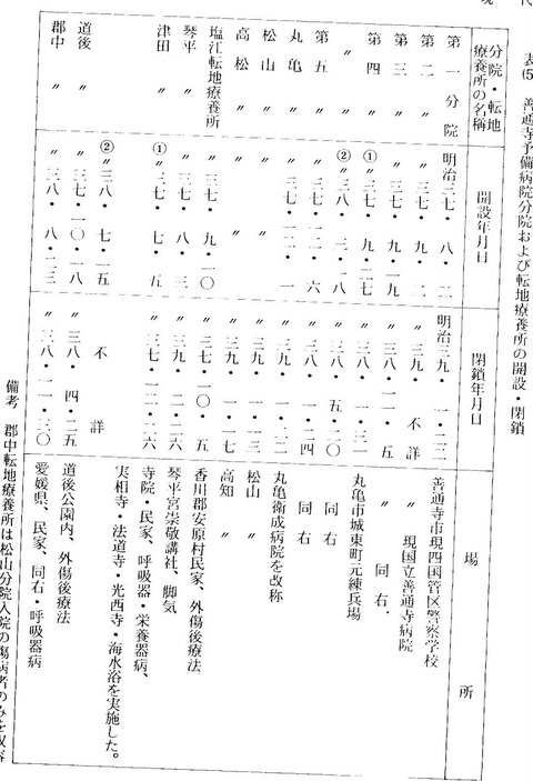 善通寺陸軍病院分室一覧