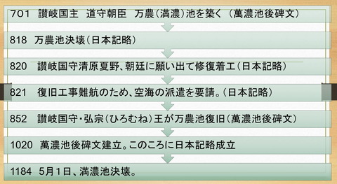 空海と弘宗王の相互関係の年表