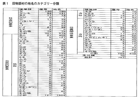 旧物部村の地名のカテゴリー分類