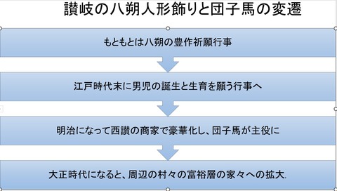 八朔の団子馬 変遷　