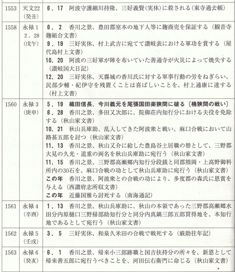 1558年の天霧城攻防戦前後年表 高瀬町史