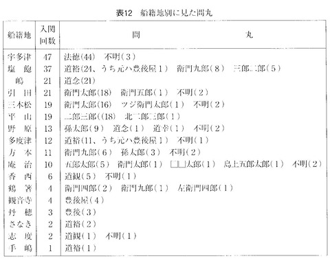 兵庫北関入船納帳 船籍地別の問丸