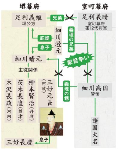 両細川家の戦い