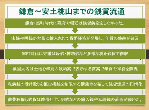 鎌倉室町の貨幣流通策