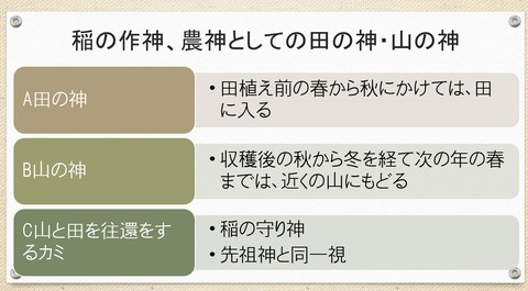 稲の作神、農神としての田の神・山の神