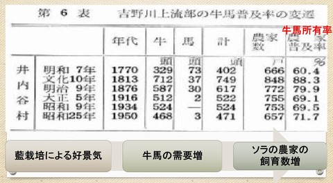 借耕牛 井内谷村の牛馬保有数