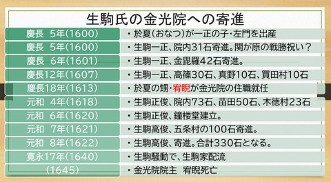 生駒家の金光院寄進