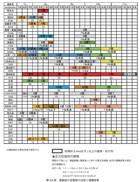 讃岐国府跡建築物との比較