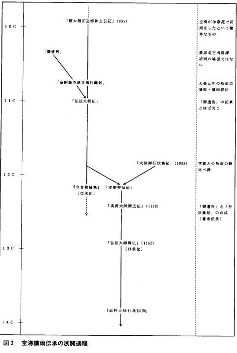 空海の雨乞祈願伝承の継承