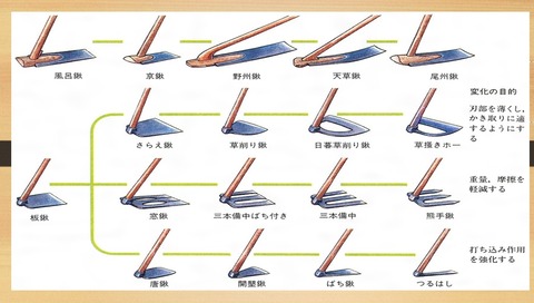 鋤の改良