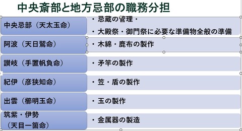 忌部氏の職務分担表