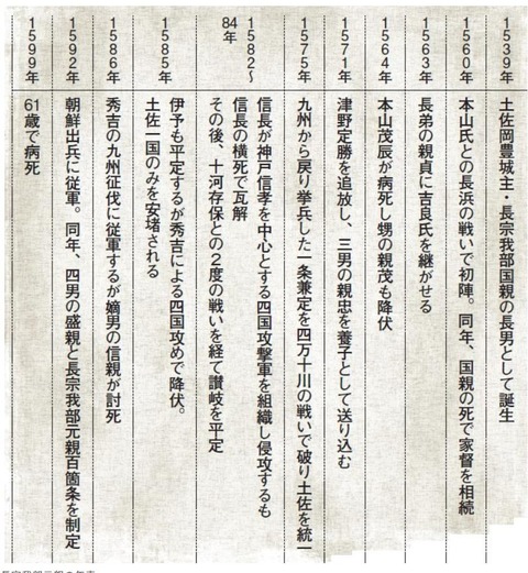 長宗我部元親年表